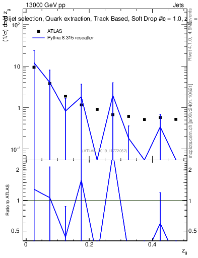 Plot of softdrop.zg in 13000 GeV pp collisions