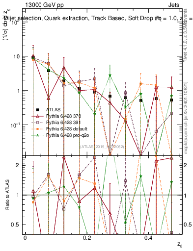 Plot of softdrop.zg in 13000 GeV pp collisions