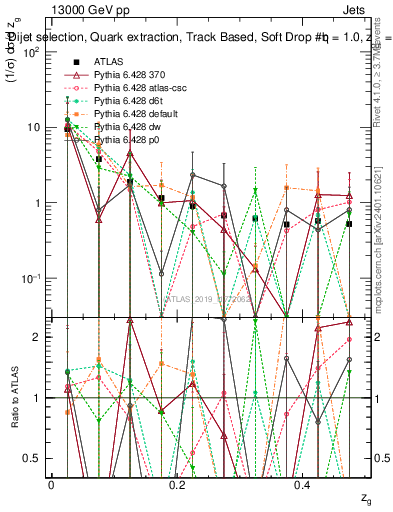 Plot of softdrop.zg in 13000 GeV pp collisions