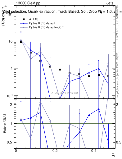 Plot of softdrop.zg in 13000 GeV pp collisions