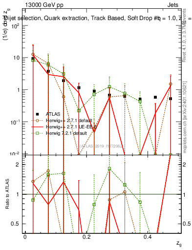 Plot of softdrop.zg in 13000 GeV pp collisions