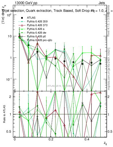 Plot of softdrop.zg in 13000 GeV pp collisions