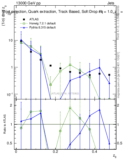 Plot of softdrop.zg in 13000 GeV pp collisions
