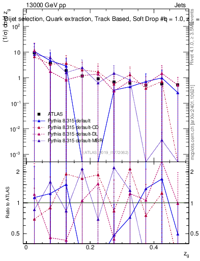 Plot of softdrop.zg in 13000 GeV pp collisions