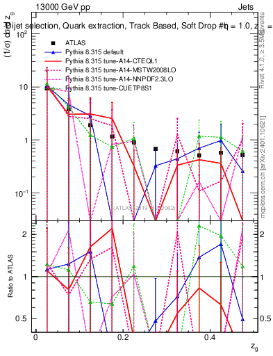Plot of softdrop.zg in 13000 GeV pp collisions