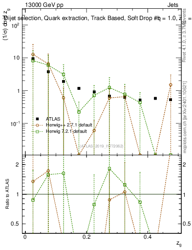Plot of softdrop.zg in 13000 GeV pp collisions