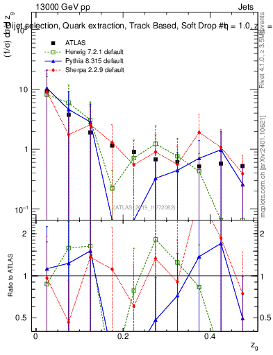 Plot of softdrop.zg in 13000 GeV pp collisions