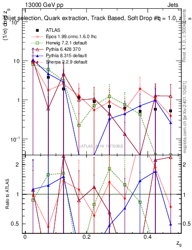 Plot of softdrop.zg in 13000 GeV pp collisions
