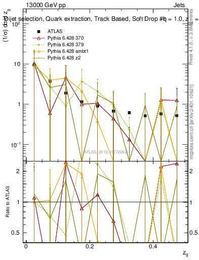 Plot of softdrop.zg in 13000 GeV pp collisions