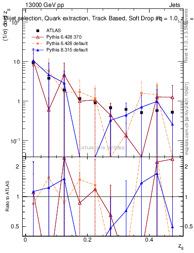 Plot of softdrop.zg in 13000 GeV pp collisions