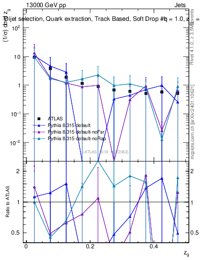 Plot of softdrop.zg in 13000 GeV pp collisions