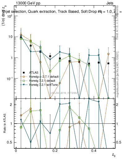 Plot of softdrop.zg in 13000 GeV pp collisions