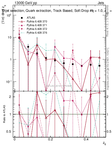 Plot of softdrop.zg in 13000 GeV pp collisions