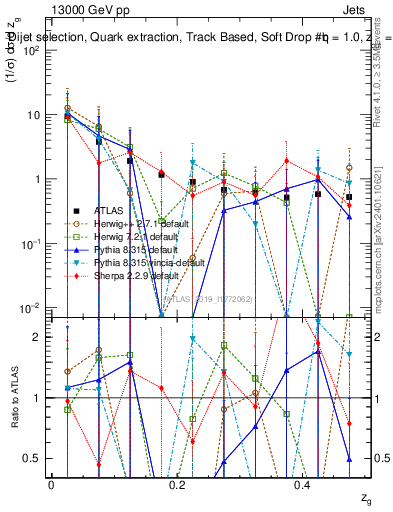 Plot of softdrop.zg in 13000 GeV pp collisions