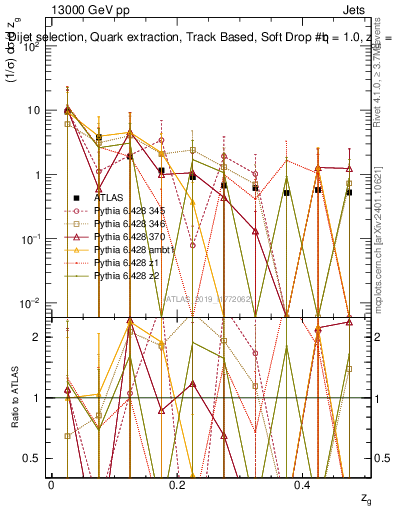 Plot of softdrop.zg in 13000 GeV pp collisions