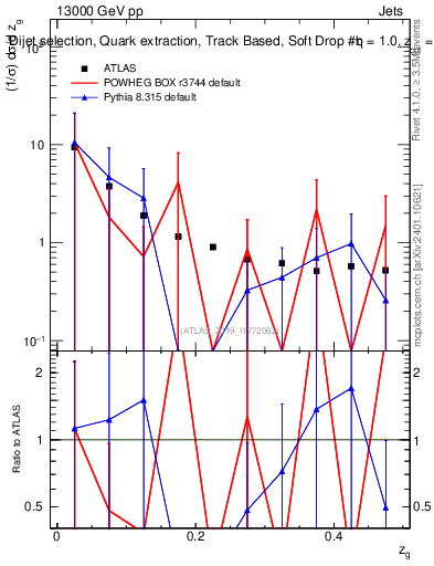 Plot of softdrop.zg in 13000 GeV pp collisions