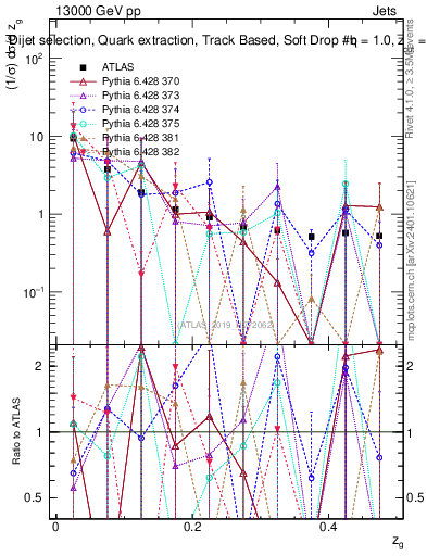 Plot of softdrop.zg in 13000 GeV pp collisions