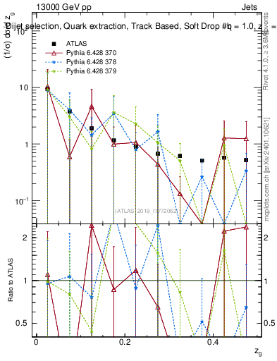 Plot of softdrop.zg in 13000 GeV pp collisions