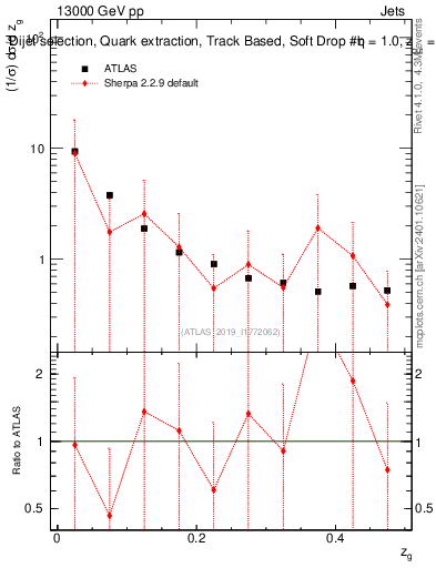 Plot of softdrop.zg in 13000 GeV pp collisions