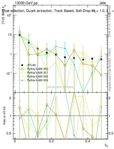 Plot of softdrop.zg in 13000 GeV pp collisions