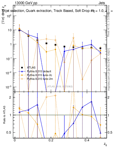 Plot of softdrop.zg in 13000 GeV pp collisions