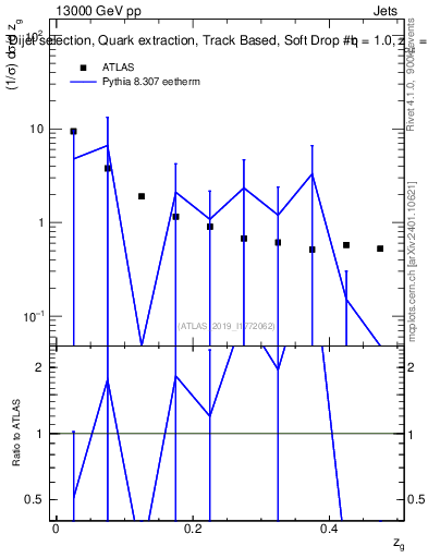 Plot of softdrop.zg in 13000 GeV pp collisions