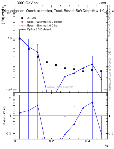 Plot of softdrop.zg in 13000 GeV pp collisions