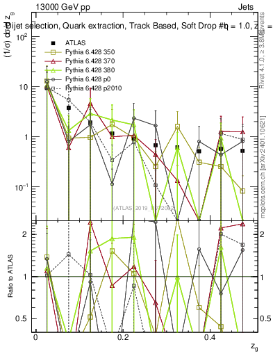 Plot of softdrop.zg in 13000 GeV pp collisions
