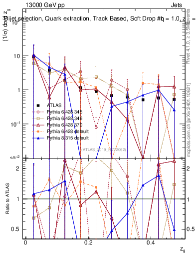 Plot of softdrop.zg in 13000 GeV pp collisions