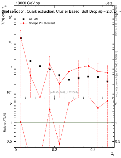Plot of softdrop.zg in 13000 GeV pp collisions