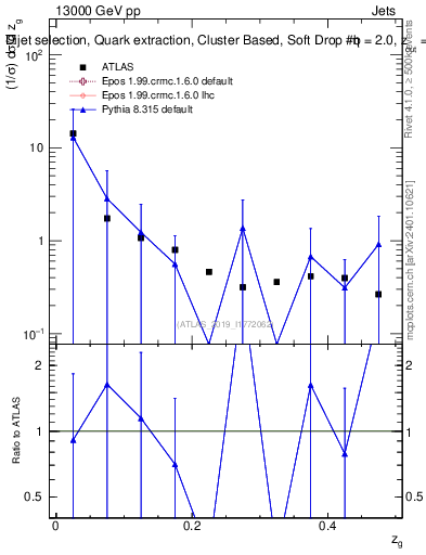 Plot of softdrop.zg in 13000 GeV pp collisions
