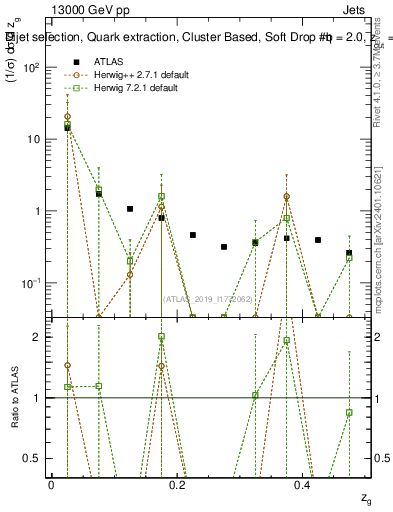 Plot of softdrop.zg in 13000 GeV pp collisions