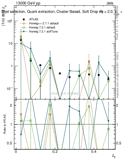 Plot of softdrop.zg in 13000 GeV pp collisions