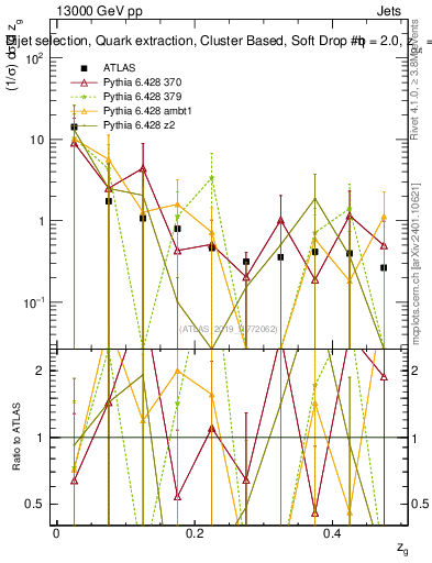 Plot of softdrop.zg in 13000 GeV pp collisions
