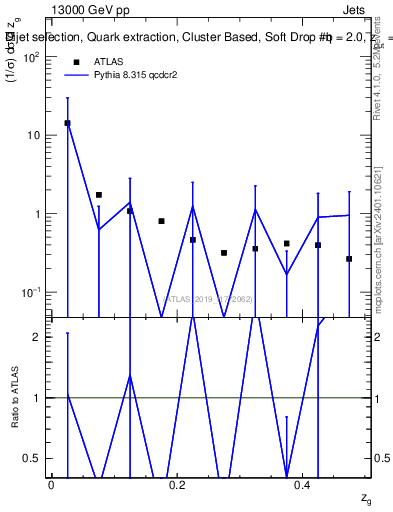Plot of softdrop.zg in 13000 GeV pp collisions