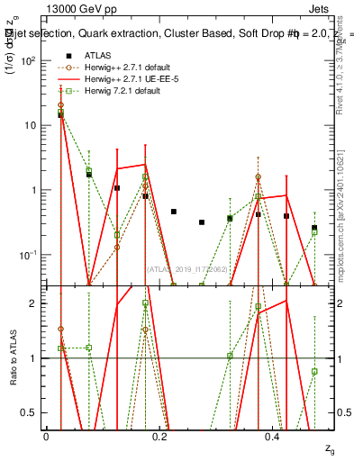 Plot of softdrop.zg in 13000 GeV pp collisions