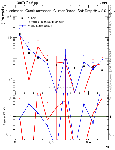 Plot of softdrop.zg in 13000 GeV pp collisions