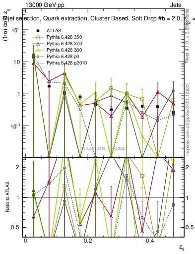 Plot of softdrop.zg in 13000 GeV pp collisions