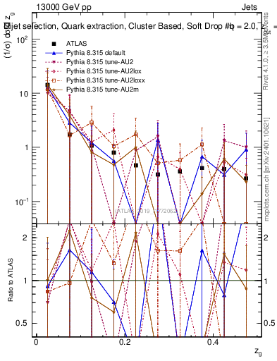 Plot of softdrop.zg in 13000 GeV pp collisions