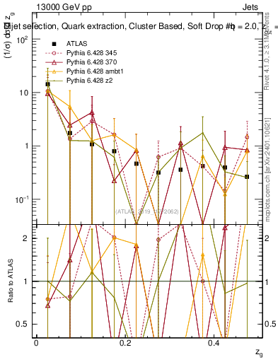 Plot of softdrop.zg in 13000 GeV pp collisions