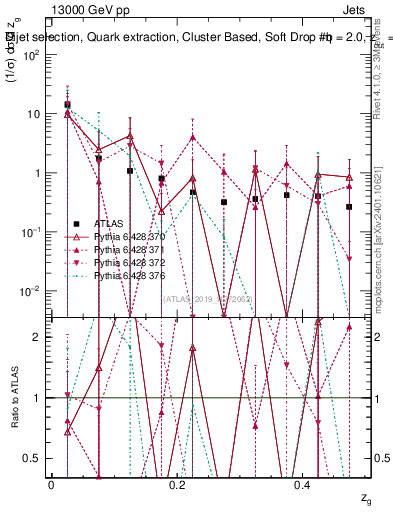 Plot of softdrop.zg in 13000 GeV pp collisions
