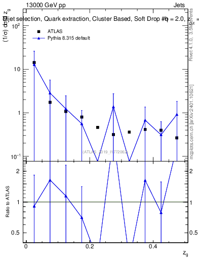 Plot of softdrop.zg in 13000 GeV pp collisions