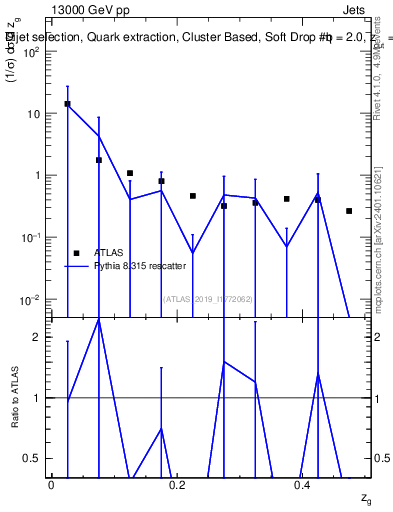 Plot of softdrop.zg in 13000 GeV pp collisions