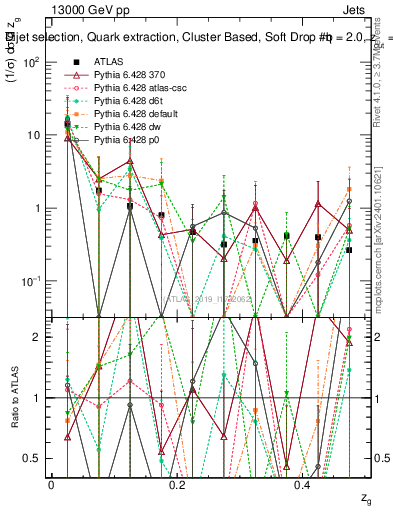 Plot of softdrop.zg in 13000 GeV pp collisions