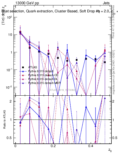 Plot of softdrop.zg in 13000 GeV pp collisions