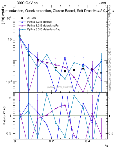 Plot of softdrop.zg in 13000 GeV pp collisions