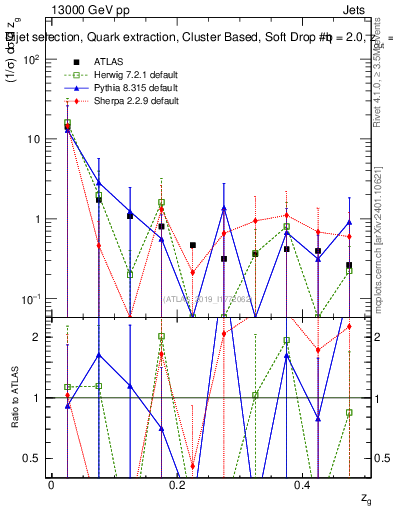 Plot of softdrop.zg in 13000 GeV pp collisions