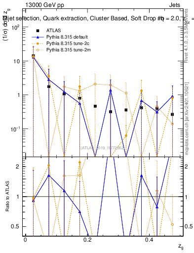 Plot of softdrop.zg in 13000 GeV pp collisions
