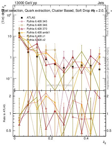 Plot of softdrop.zg in 13000 GeV pp collisions