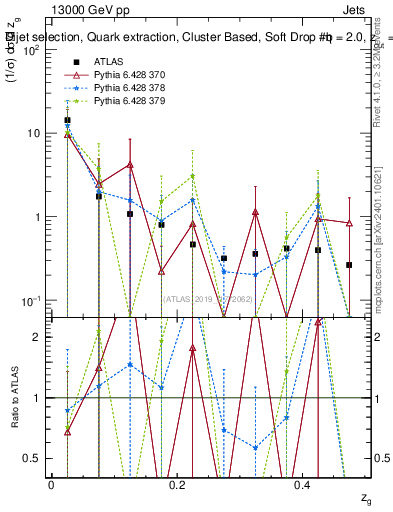 Plot of softdrop.zg in 13000 GeV pp collisions